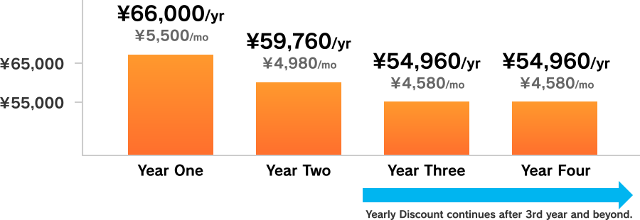 Yearly Discount continues after 3rd year and beyond.